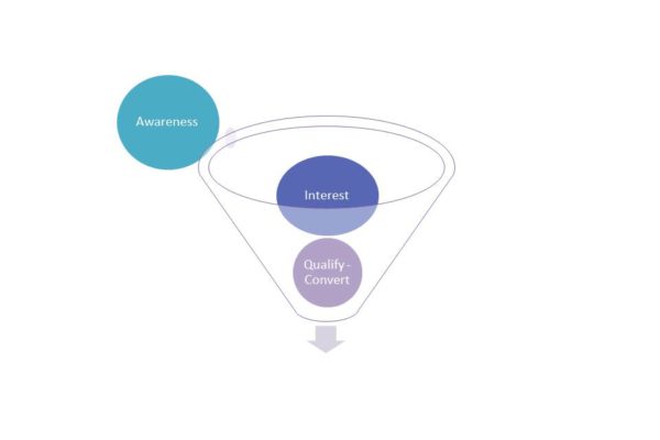 start of sales funnel